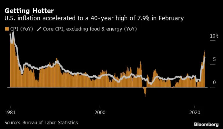 US inflation soared 7.9% in past year, a fresh 40-year high